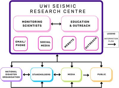 More than a warning: Expanding the role of communication in Eastern Caribbean volcano science